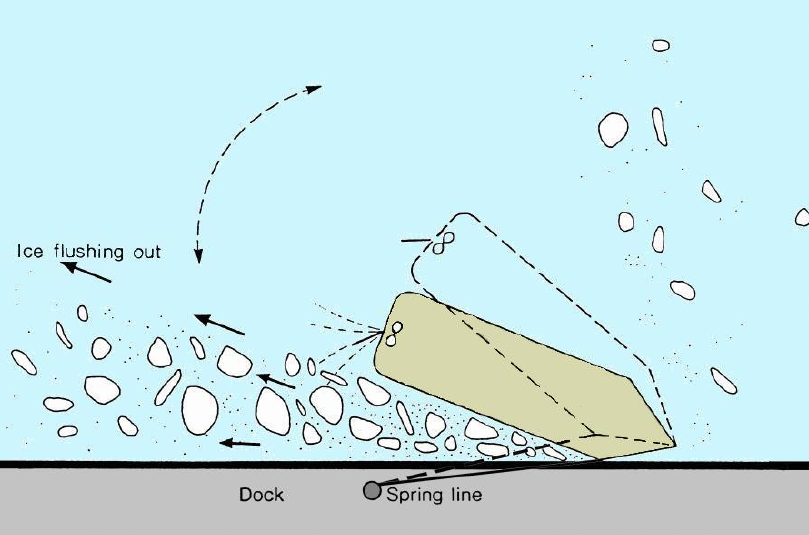Berthing: Flushing out ice with wash while bow is fixed with a spring line
