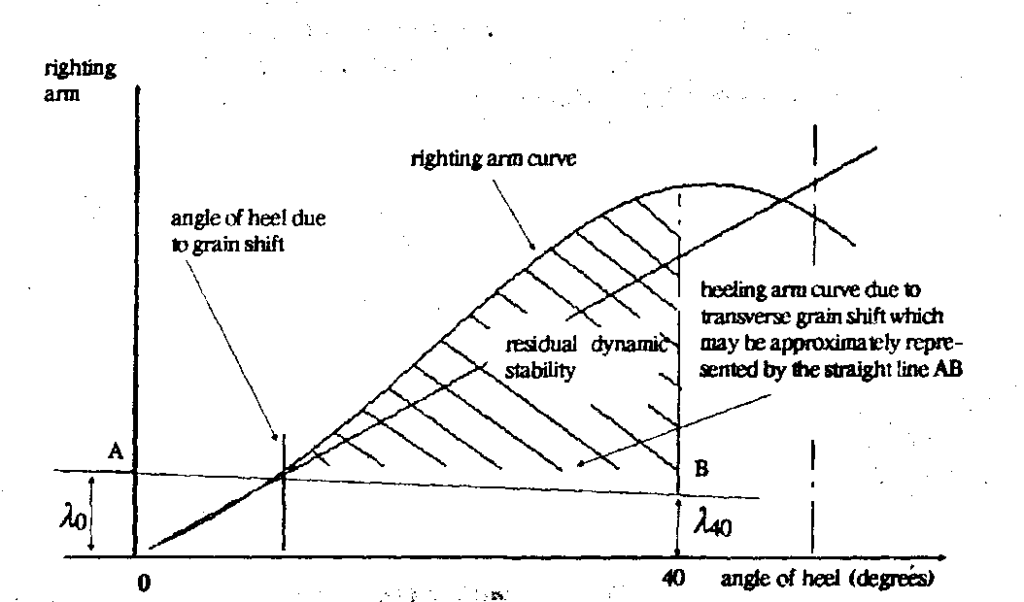 Angle of static heel | Download Scientific Diagram
