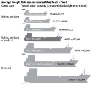 World Scale & AFRA Scale – Knowledge Of Sea