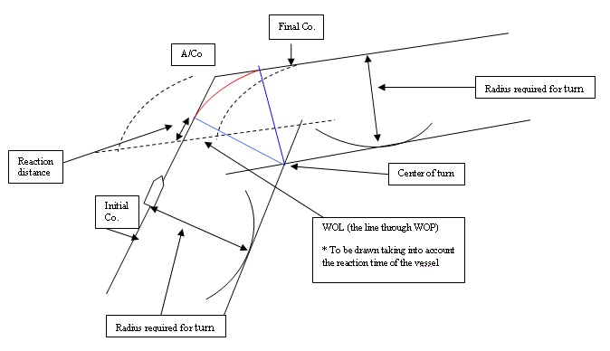 Aircraft Turn Radius Chart