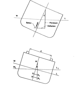inclining experiment