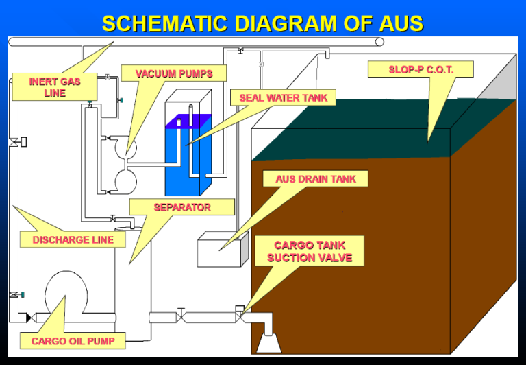 Automatic Unloading System | Knowledge Of Sea