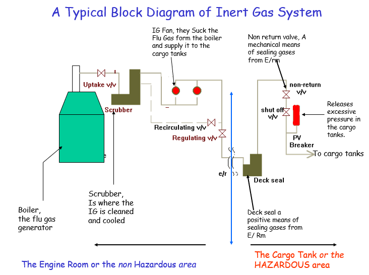 inert-gas-system-knowledge-of-sea