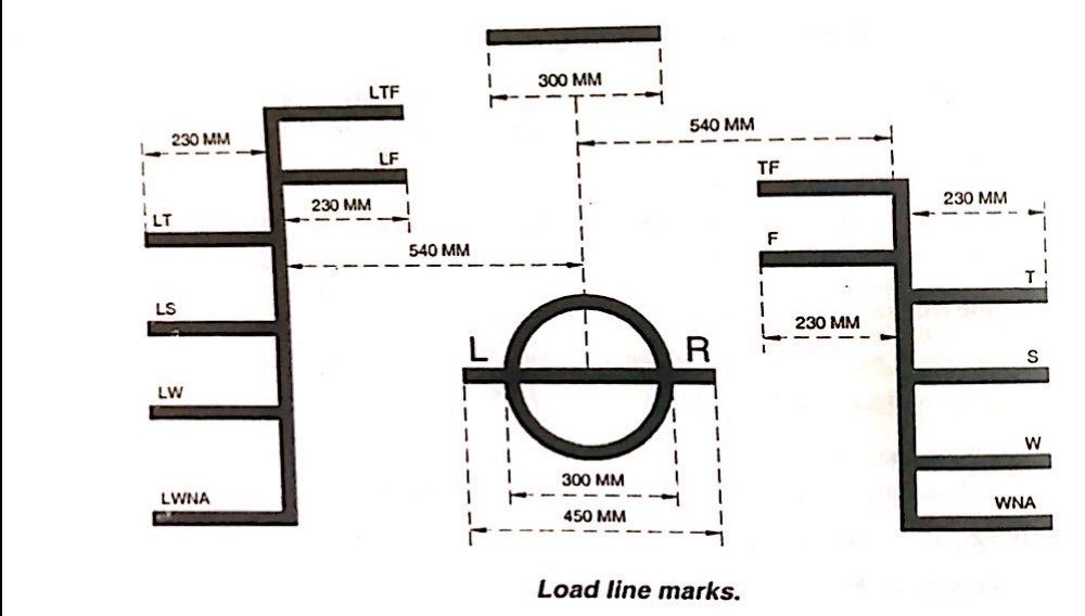 loadline marks