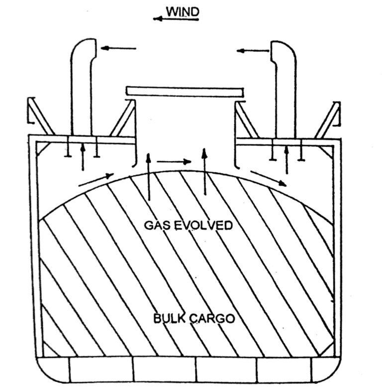 Ventilation of Cargo Spaces Knowledge Of Sea