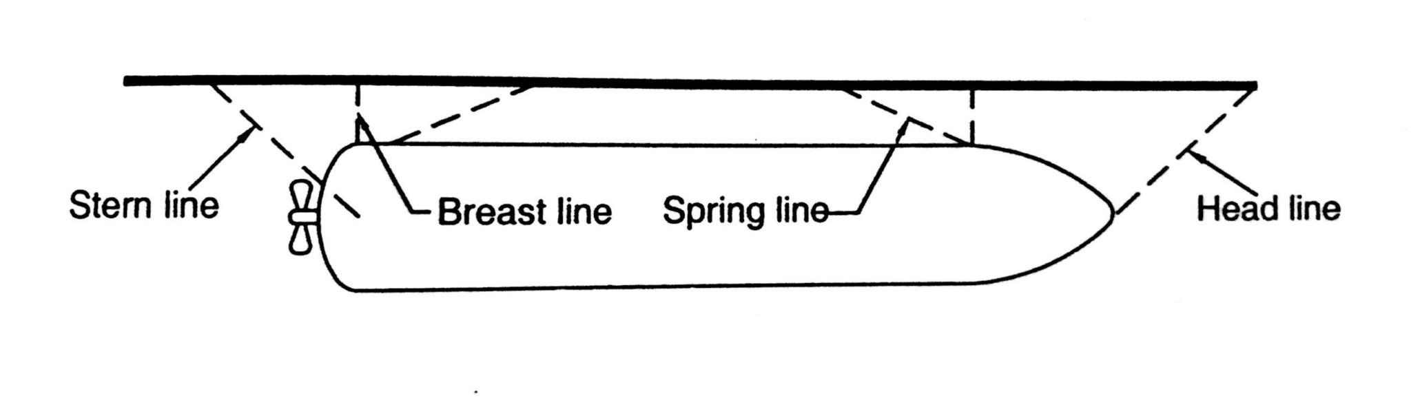Mooring a Ship Knowledge Of Sea