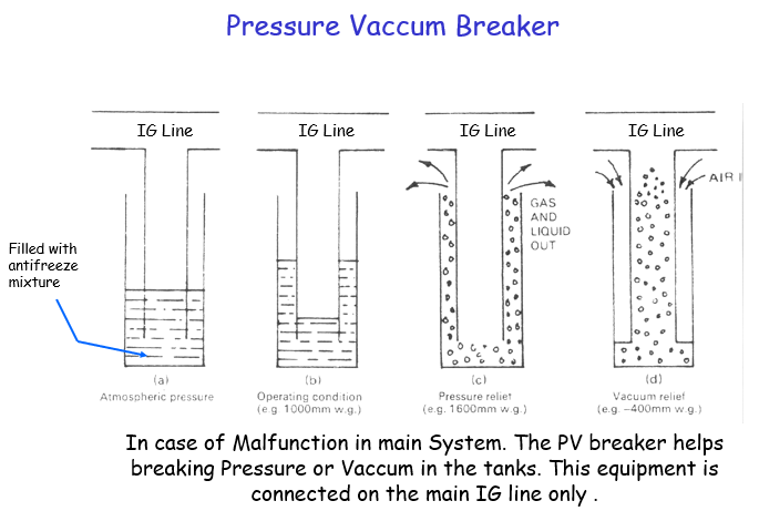 Pressure Vacuum Breaker