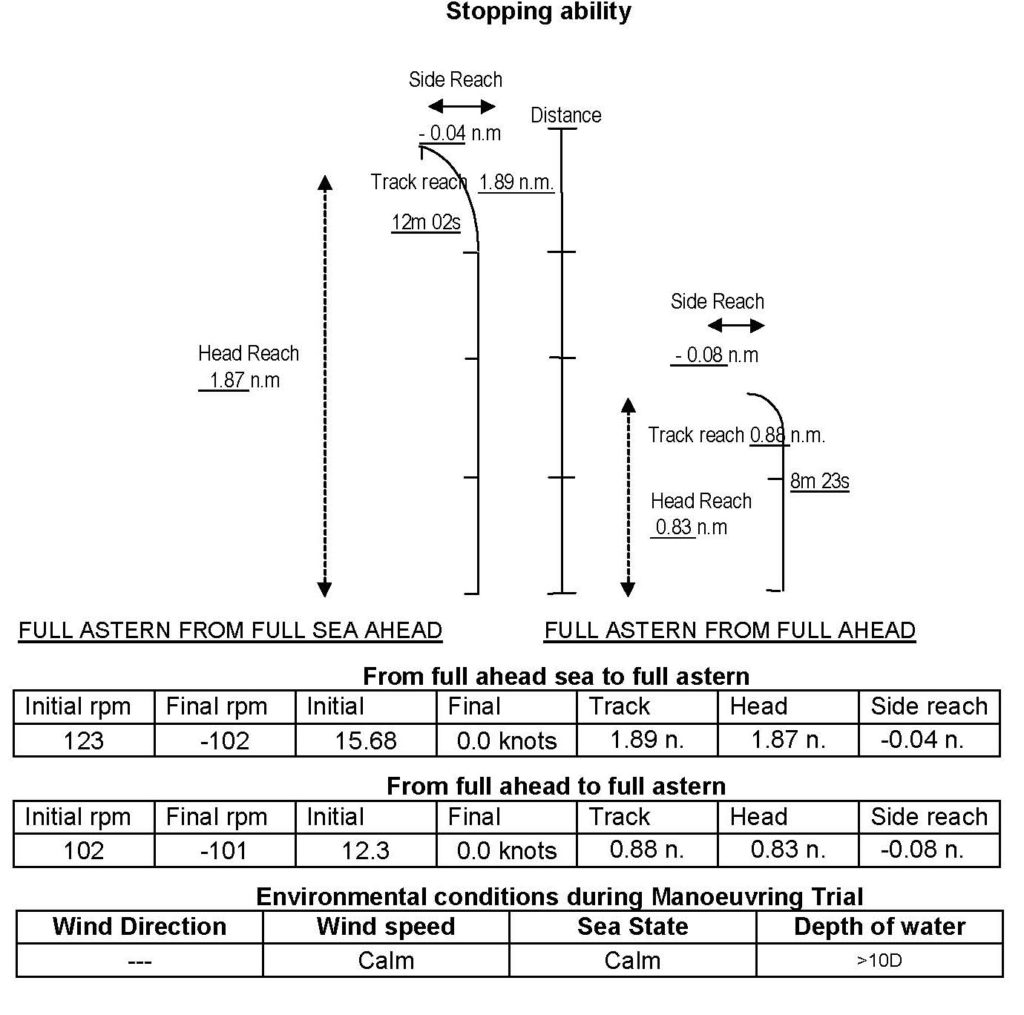 stopping-distance-turning-circle-ships-manoeuvring-knowledge-of-sea