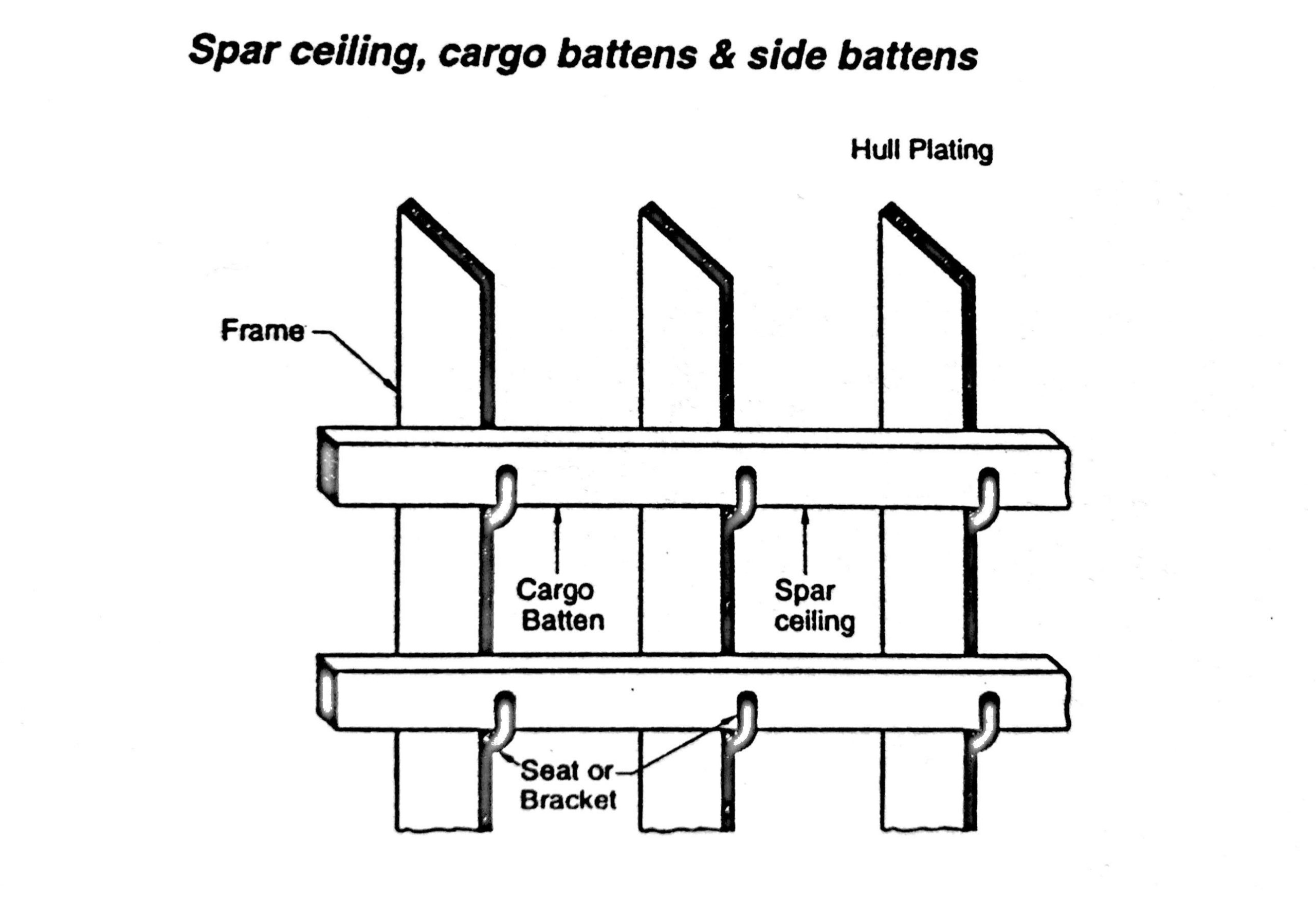 spar ceiling cargo battens side battens