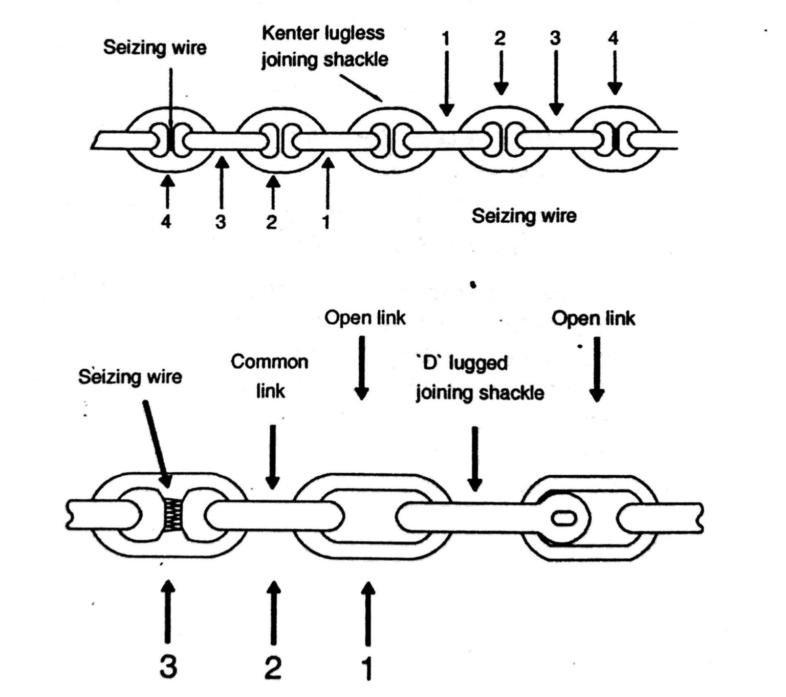 Anchoring Procedure – Knowledge Of Sea