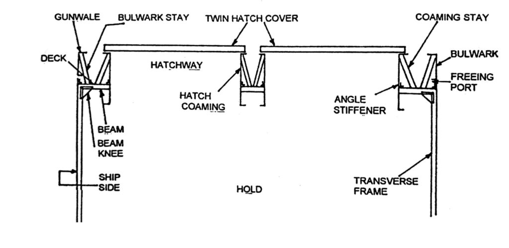 Cross-section of a deck in way of hatchway of a container ship