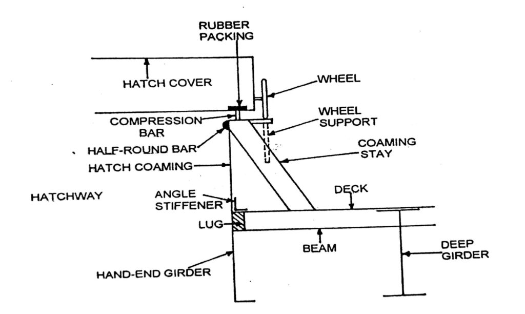 Cross section of hatch coaming & cover of a General Cargo and Container Ship