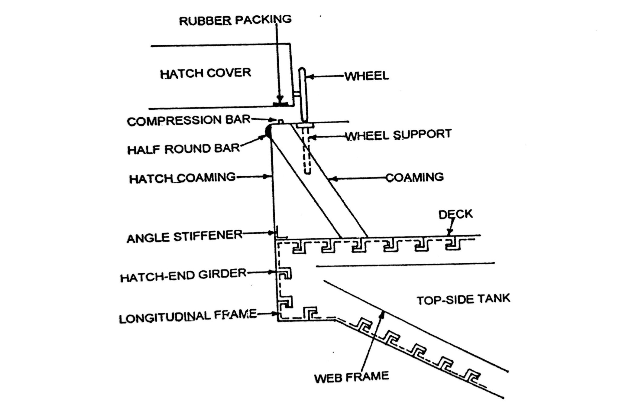 Opening & Closing of Cargo Spaces Knowledge Of Sea