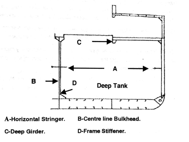 Strengthening the Ship Knowledge Of Sea