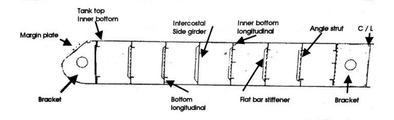Strengthening the Ship | Knowledge Of Sea