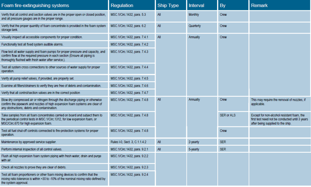 Fire Fighting Equipment Maintenance Knowledge Of Sea