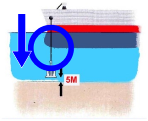 Anchoring Methods | Knowledge Of Sea