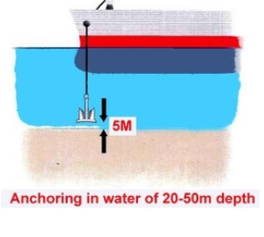 Anchoring Methods – Knowledge Of Sea