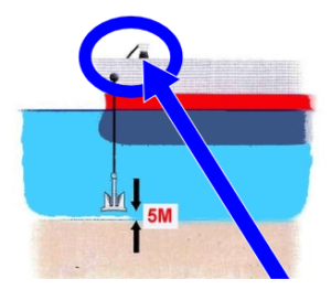 Anchoring Methods | Knowledge Of Sea
