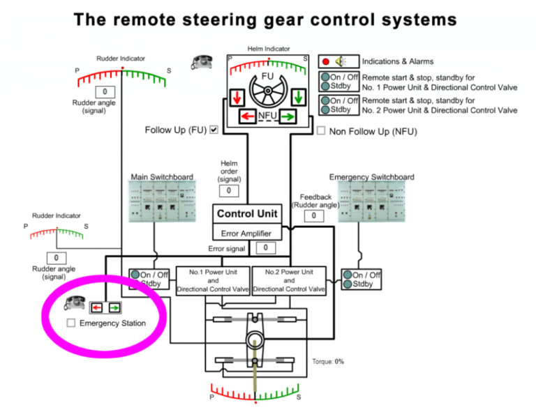 Steering Gear Testing Knowledge Of Sea