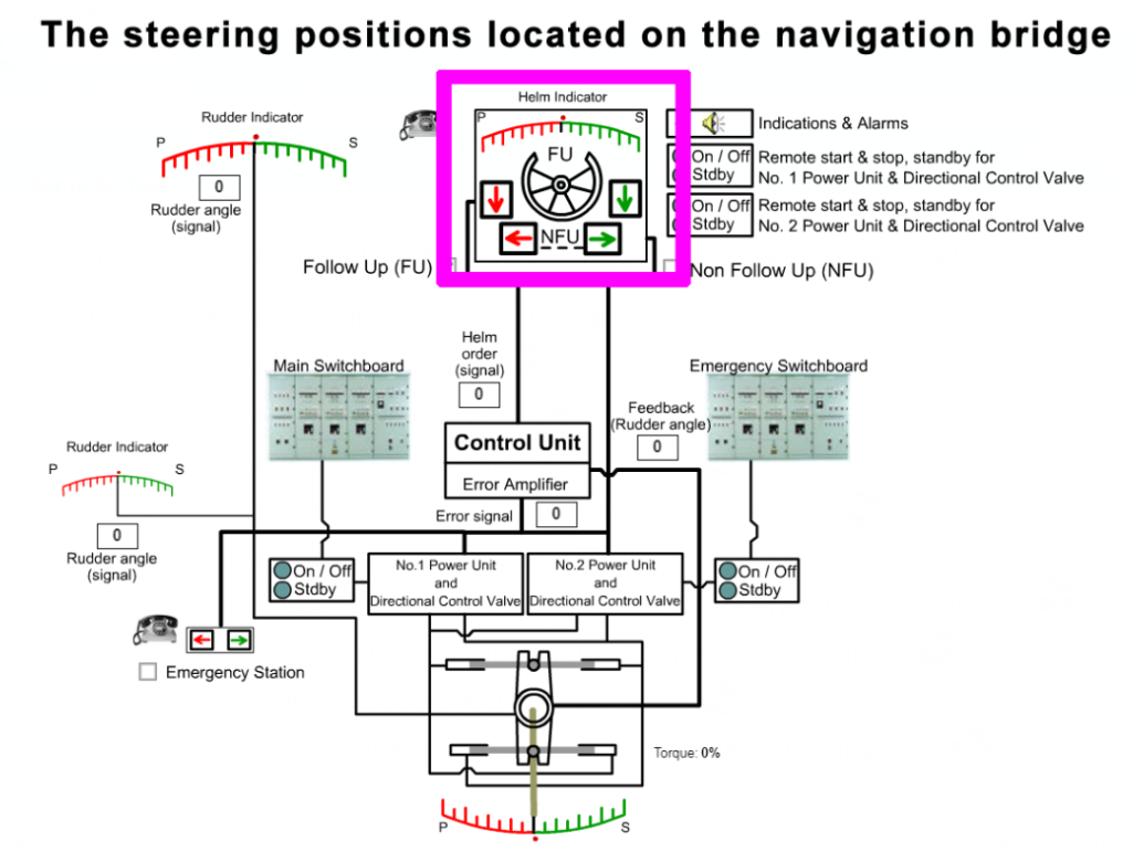 Steering Gear Testing Knowledge Of Sea