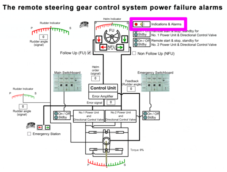 Steering Gear Testing Knowledge Of Sea