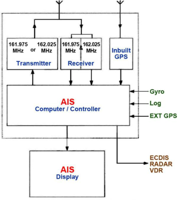 Automatic Identification System Knowledge Of Sea