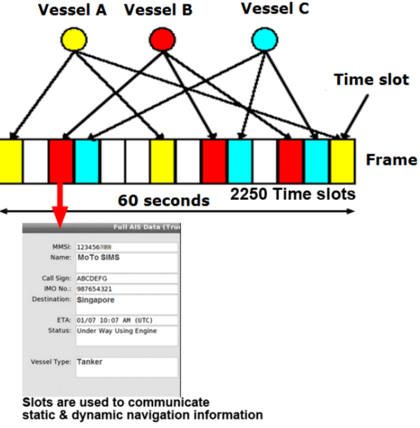 Automatic Identification System | Knowledge Of Sea