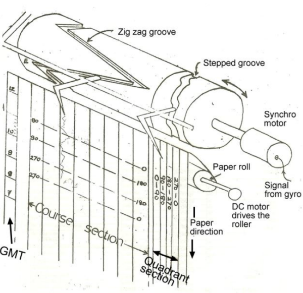 Course Recorder Knowledge Of Sea