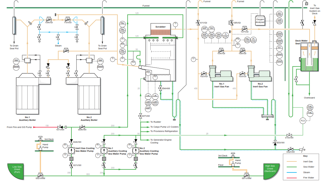 Inert Gas System Knowledge Of Sea