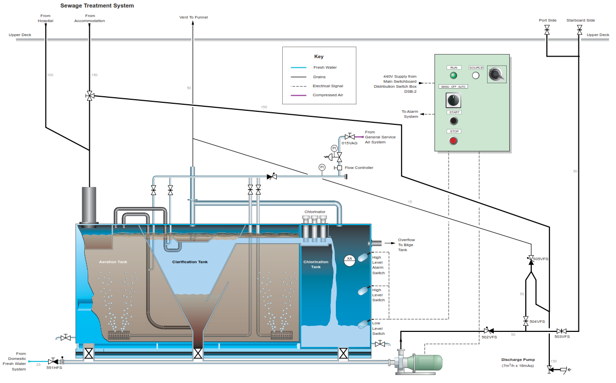 SEWAGE TREATMENT Knowledge Of Sea