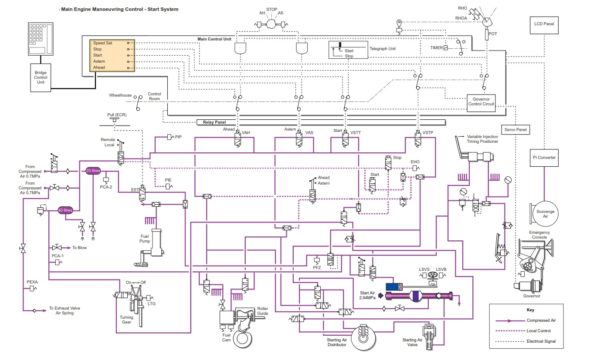 MAIN ENGINE MANOEUVRING CONTROL | Knowledge Of Sea