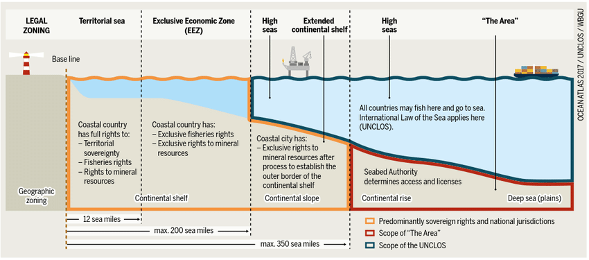 UNCLOS