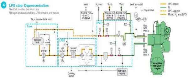 Dual Fuel Engines | Knowledge Of Sea