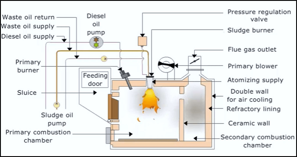 Engine room marpol equipments