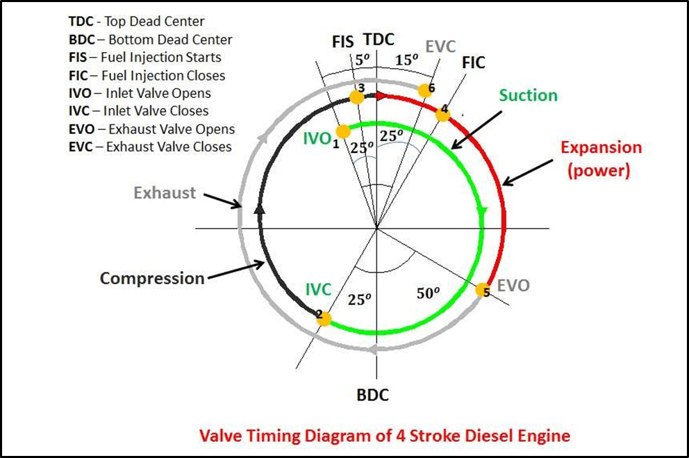 Diesel Engines / Steam Turbines