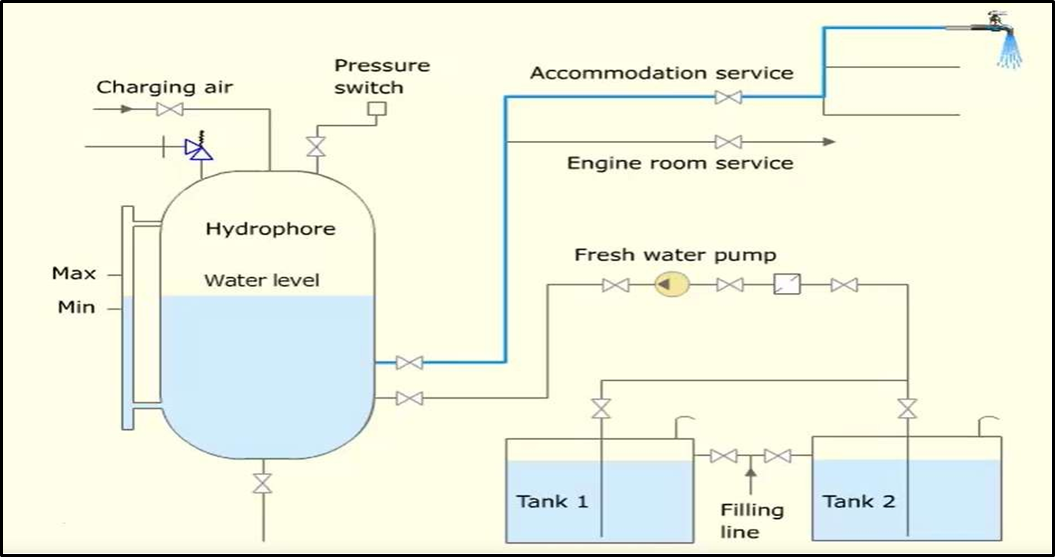 Distillation And Fresh Water Systems