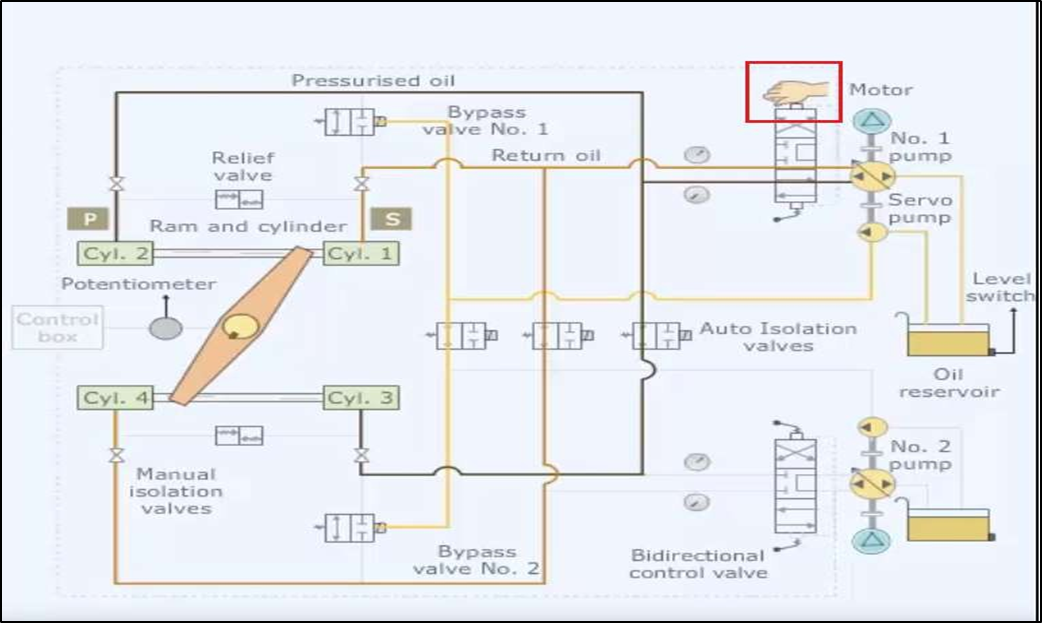 Steering Gears / Stabilisers