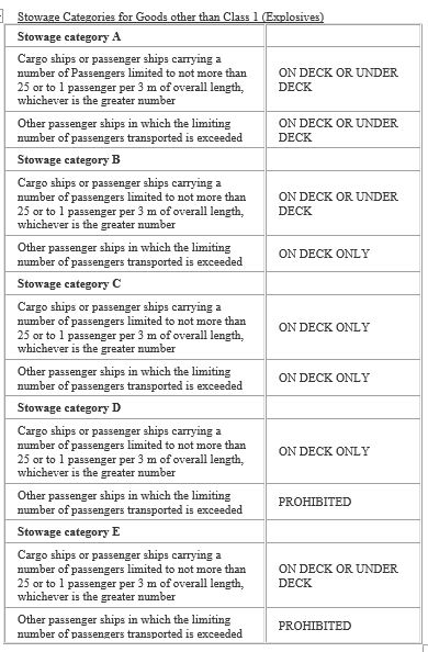 Limitations of Explosives on Passenger ships