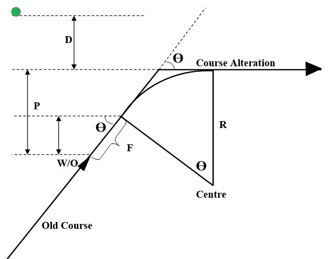 Wheel over position calculation